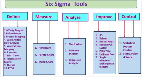 Top 25 Lean Six Sigma Tools you should know in 2020 | Journal