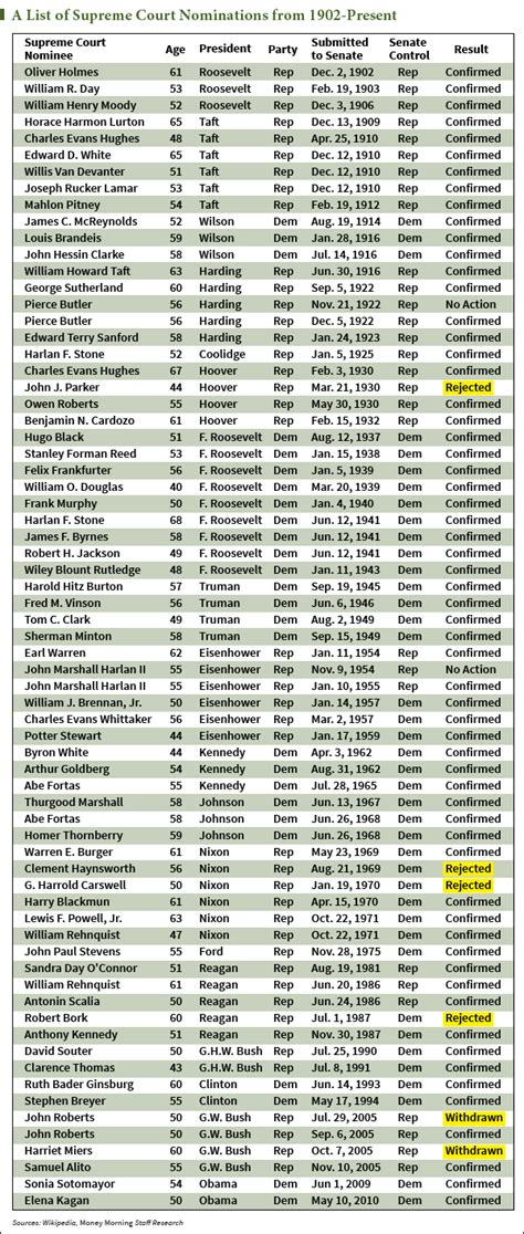 A History of Supreme Court Nominations