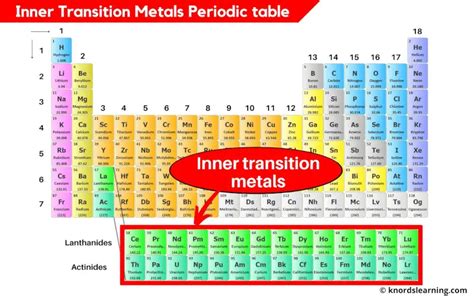 Inner Transition Metals Periodic Table (With Images)