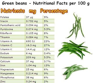 Green beans nutrition table – NatureWord