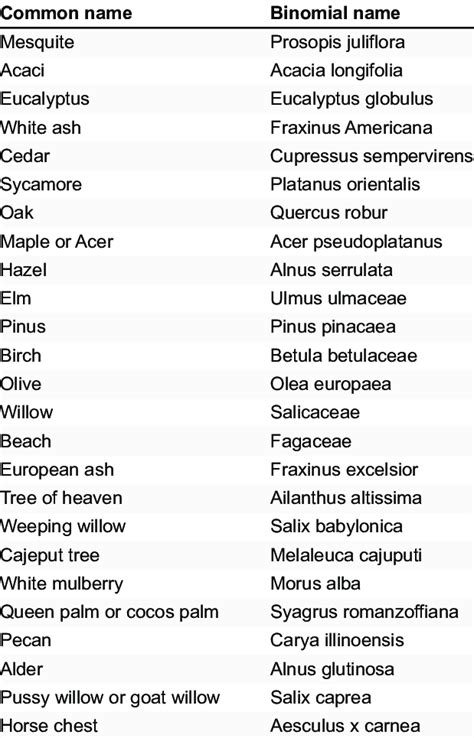 The common and scientific names of reported trees with allergen pollens ...