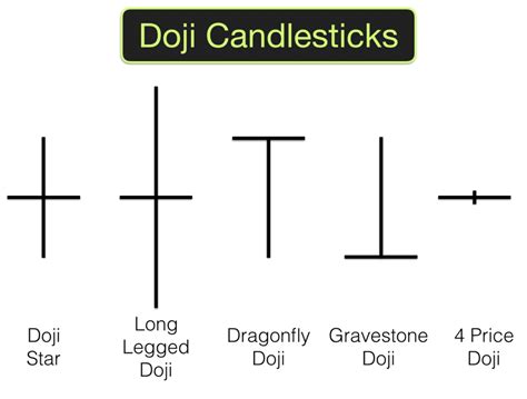 Doji Candlestick Pattern | Investing and Online Trading for Beginners - Beyond2015