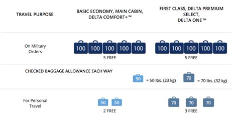 Delta Airlines Baggage Policy and Fees - First Fly Travel