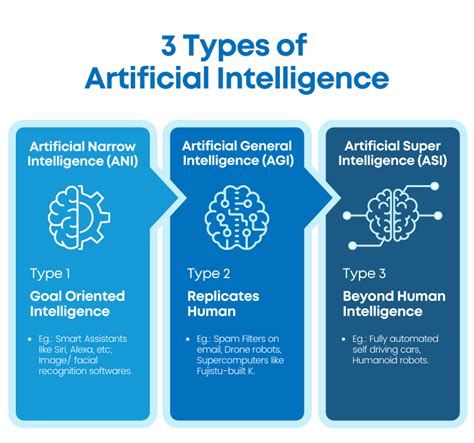 Types Of Artificial Intelligence Artificial Intelligence Explained ...