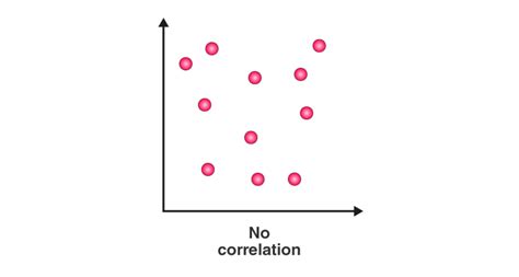 Example of no correlation scatter plot - Aslomd