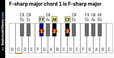 basicmusictheory.com: F-sharp major chords