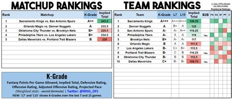 DraftKings and FanDuel Daily Fantasy Basketball Picks (1/15/23): NBA ...