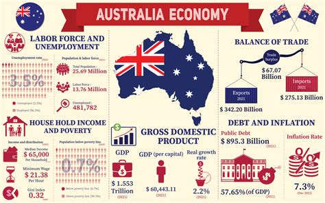 Australia Economy Infographic, Economic Statistics Data Of Australia ...