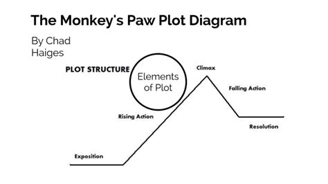 Monkey Paw Plot Diagram