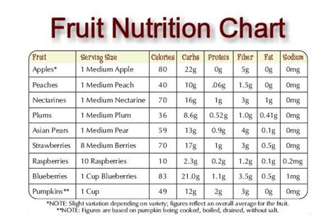 Fruit Nutrition | Information | Facts | Calories | Chart | List