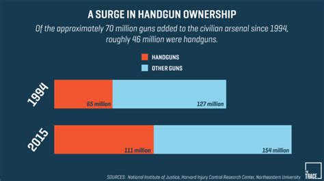 9 New Stats From 2016 That Help Explain Gun Violence in America