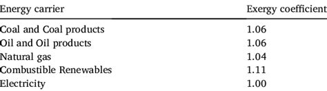 Exergy conversion factors per energy carrier. | Download Scientific Diagram