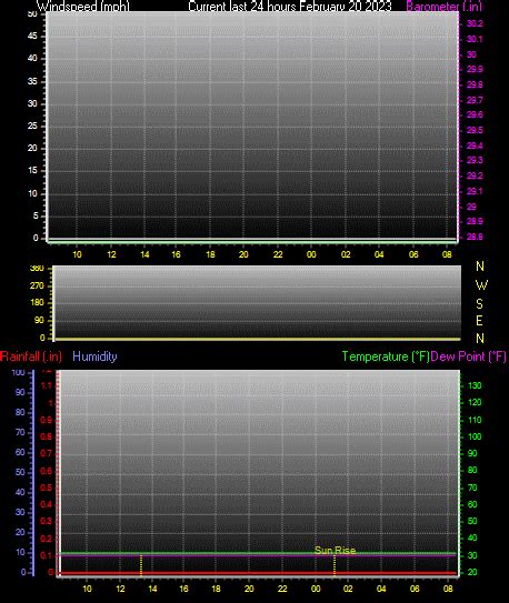 Weather Data - First Conn. Lake - Pittsburg, NH