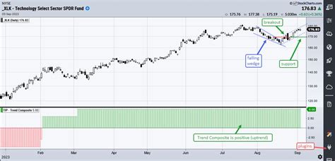 S&P 500 2023 Q1 Earnings Show Improvement