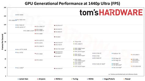 Updated Tom's Hardware GPU Hierarchy Chart for 1080p, 1440p and 4k ...