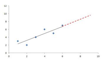 Extrapolation | Formula & Example - Lesson | Study.com