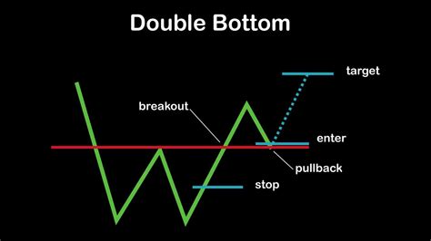 Double Bottom, breakout, pullback. (chart pattern 4) - YouTube