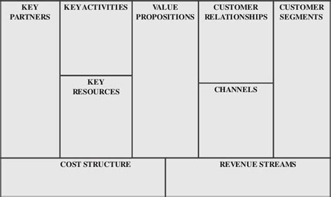 Osterwalder's Business Model Canvas [3] | Download Scientific Diagram