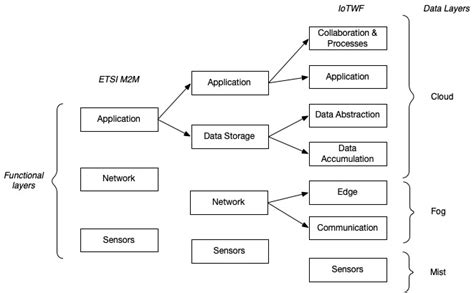 IoT Architecture Models