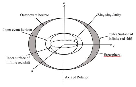 A sketch of Kerr black hole. | Download Scientific Diagram