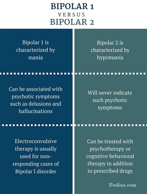 What Is Bipolar 2 Disorder? Factors, Symptoms, Diagnosis, Treatment