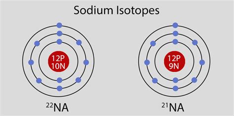 Sodium Atomic Structure