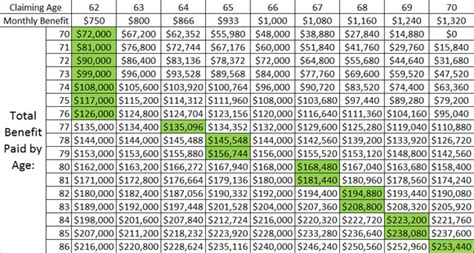 social security retirement age table | Brokeasshome.com