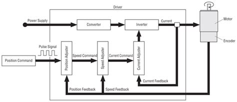 Servo Motors Features