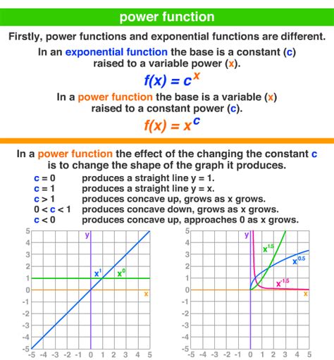 power function ~ A Maths Dictionary for Kids Quick Reference by Jenny Eather