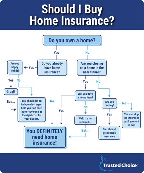 Do You Need Home Insurance? in 2021 | Home and auto insurance, Life insurance marketing ideas ...