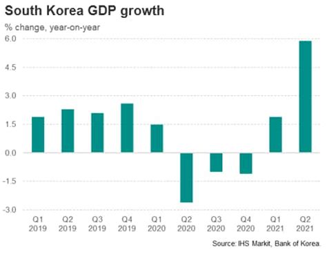 South Korea Economic Rebound Threatened by New COVID Wave | S&P Global