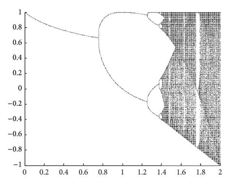 The bifurcation diagram of logistic map. | Download Scientific Diagram