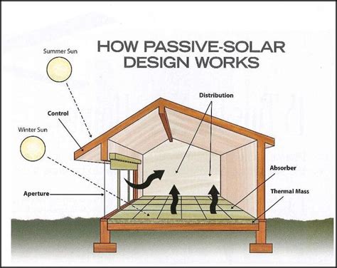 Passive Solar Design: Green Energy For Air Conditioning And Heating