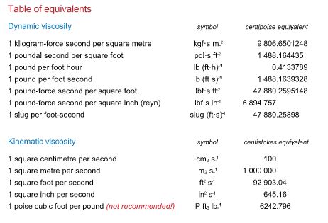 Viscosity Units Conversion Chart