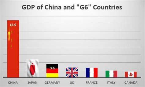 The G6 claim to be the largest economies in the world to justify their meetings and schemings ...