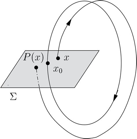 Poincaré map with poincaré hyperplane . | Download Scientific Diagram