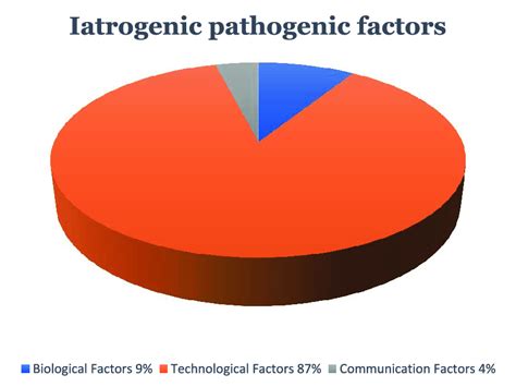 Structure of shares of iatrogenic pathogenic factors. | Download ...