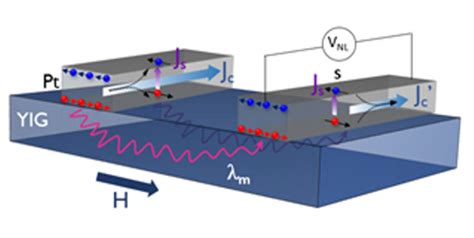 Metal Spintronics | CIC nanoGUNE