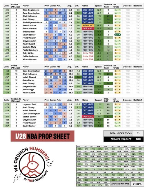 NBA Player Prop Cheat Sheet : r/nbabetting