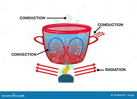 Convection Diagram Of Heat Transfer