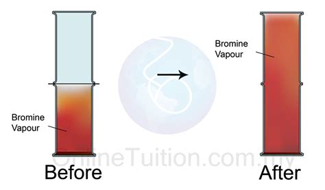 Diffusion in Gas - SPM Chemistry