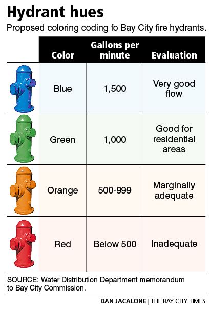 Plumbing heating: Fire hydrant color code nfpa