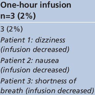 Accelerated infliximab infusion protocol | Download Table