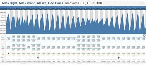 Tide Times and Tide Chart for Adak Bight, Adak Island