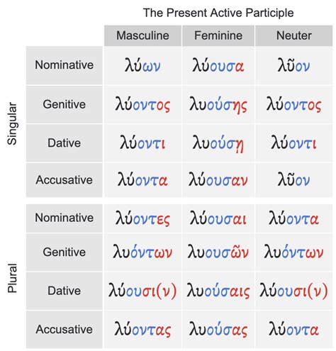 Lesson 7 | Greek Verbs and Present (Imperfective) Participles | Grammar Point 2: Present Active ...