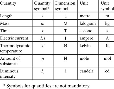 Table From Symbols, SI Units And Physical Quantities Within, 47% OFF