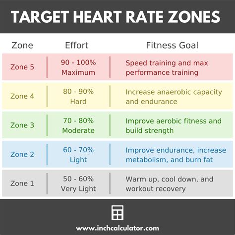 Calculating Target Heart Rate Chart