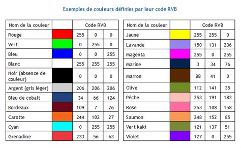 Déterminer le code RVB d'une couleur obtenue par le mélange des trois ...