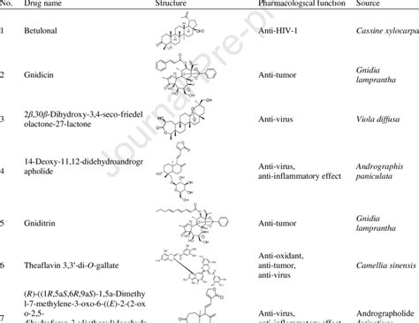 Potential RdRp inhibitors from in-house natural product database. | Download Scientific Diagram