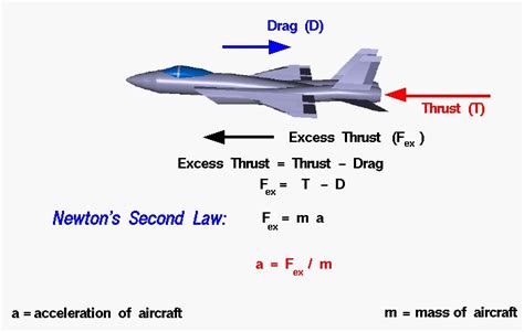 Excess Thrust (Thrust - Drag) | Glenn Research Center | NASA